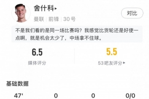 舍什科半场数据：1射1正，8次丢失球权，预期进球0.03，评分6.5