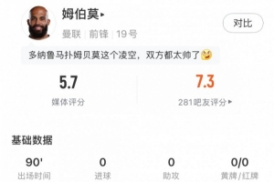 姆伯莫数据：21次丢失球权全场最多，错失1次进球机会，评分5.7