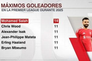 英超2025年进球榜：萨拉赫14球居首，伊萨克、哈兰德11球次席