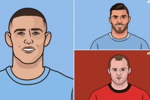 福登英超曼市德比打进7球，仅次于鲁尼的9球和阿圭罗的8球