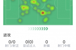 罗德里半场数据：7次丢失球权，3次对抗1次成功，无拦截、抢断