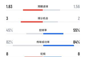 曼城vs曼联全场数据：曼城12射5正进3球，曼联13射2正0进球