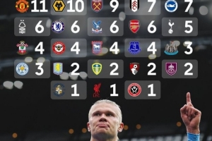 专打红魔！哈兰德对曼联已直接参与11球，比其他任何英超对手都多