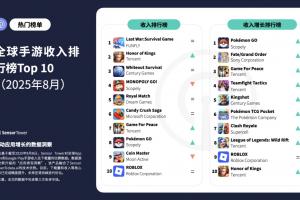 全球手游收入榜：腾讯《王者荣耀》排名上升两位位居第二