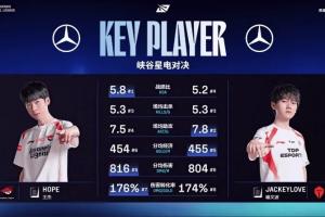 双方射手位选手数据对比：Hope三项数据占优略微领先于杰克