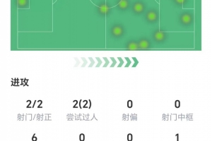 伊萨克数据：两射两正打进1球，两次过人全部成功，1次关键传球