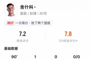 舍什科本场数据：1进球1关键传球+2次错失进球机会，评分7.2