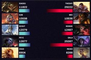 1-7？7-1！TheShy杰斯阵亡不断但输出依旧打满 打出全场最高伤害