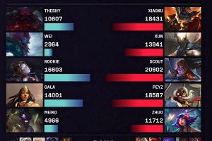 4396真的越看越高！Wei巨魔首局仅打出2964 伤害比辅助牛头还要低