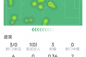 伊萨克本场数据：3射0正，2次错失良机，6次对抗2次成功