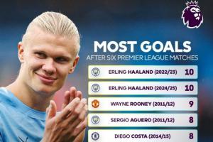 6轮“仅”8球！英超官方调侃：哈兰德英超生涯并列最差开局