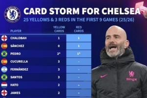 疯狂吃牌！切尔西前9场狂领25黄3红，查洛巴、桑切斯、佩德罗染红