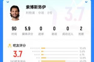 还得踢中场！索博客串右后卫送点，赛后吧友评分仅3.7：太慢了