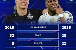 哈兰德vs姆巴佩前50场欧冠数据对比：进球52-28，助攻5-21