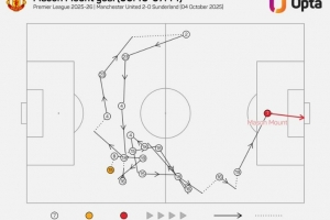 芒特进球前经过18次传球，为本赛季英超进球中最多