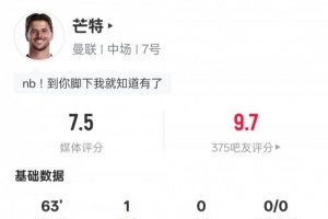 芒特本场比赛数据：1进球1过人成功1关键传球，评分7.5