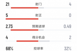 轻松取胜，阿森纳2-0西汉姆全场数据：射门21-4，射正5-0