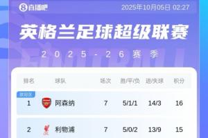 英超积分榜：枪手领跑，利物浦连续2轮遭绝杀排第2，切尔西升第6