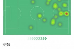 约克雷斯本场数据：2射1正，2次错失良机，6次成功对抗