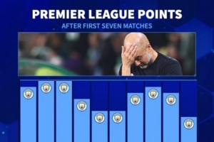 曼城本赛季英超前7轮仅积13分，瓜帅执教以来同期最低