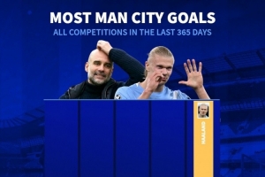 近一年曼城队内射手榜：哈兰德35球断层居首，福登14球次席