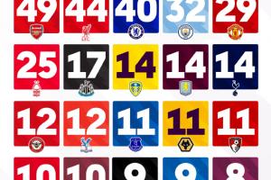 英超各队的最长连续不败场次一览 ​​​