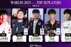 Faker第20Zeus第12？外媒排S15选手TOP11-15：Elk、Gala位列14、15名