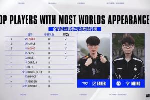 LOL官方对比IG和T1选手参与S赛次数：Faker独占第一