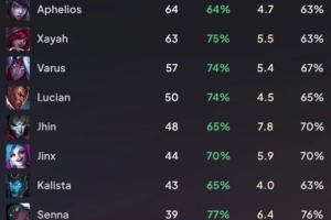 Gumayusi生涯英雄：厄斐琉斯场次最多，卡莎胜率仅36%