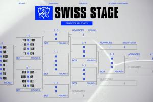 S15瑞士轮第二轮抽签：GEN与AL强强对话 TES将对100T BLG战FNC