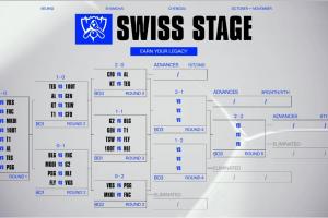 瑞士轮第三轮抽签：CFO交手AL、KT vs TES决出八强 GEN与T1进行内战