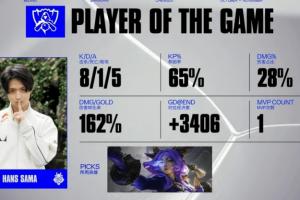 Hans sama芸阿娜打出8/1/5的战绩，拿下本次比赛的MVP