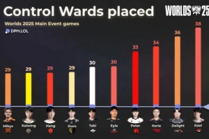 S15全球总决赛目前插眼最多选手：Kael/Delight/Keria包揽前三