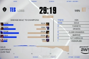 怀南：TES两局BP设计到游戏内都比KT更差一些 无论如何好好调整