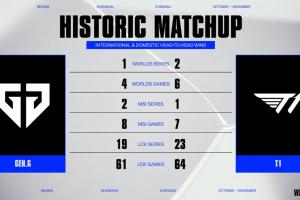 英文流直播间公布GEN vs T1历史交手战绩：世界赛大场1-2