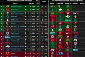 截至目前，BLG是唯一一支没有遭遇过LPL和LCK赛区的战队