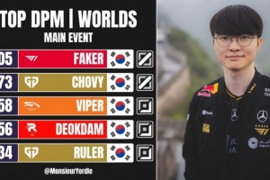 S15世界赛分均输出：Faker唯一破900 前五全是LCK选手